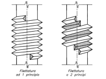 Filettature